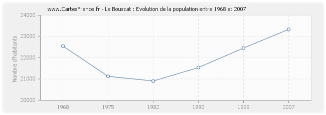 Population Le Bouscat